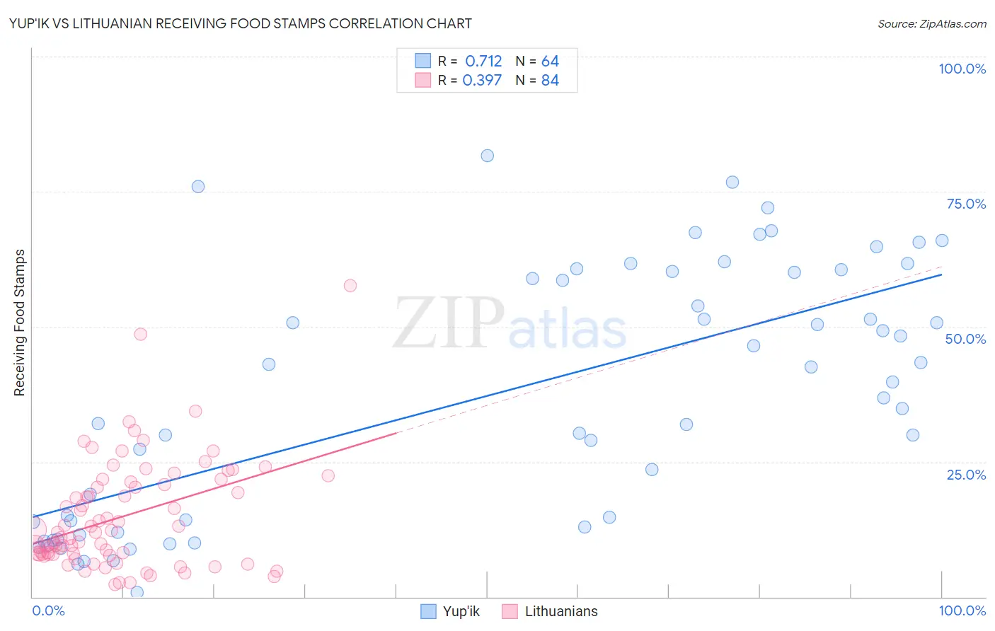 Yup'ik vs Lithuanian Receiving Food Stamps