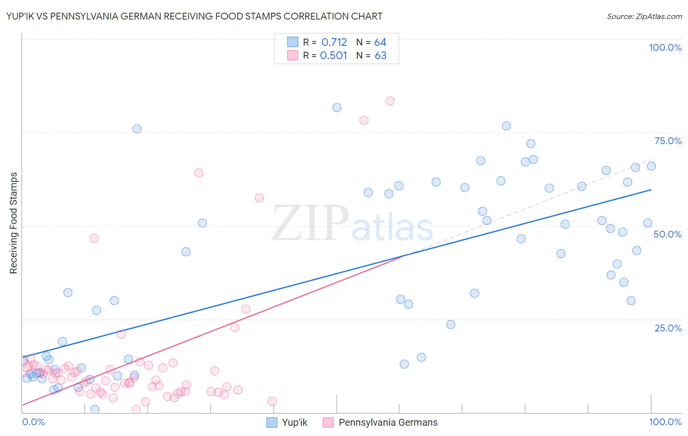Yup'ik vs Pennsylvania German Receiving Food Stamps