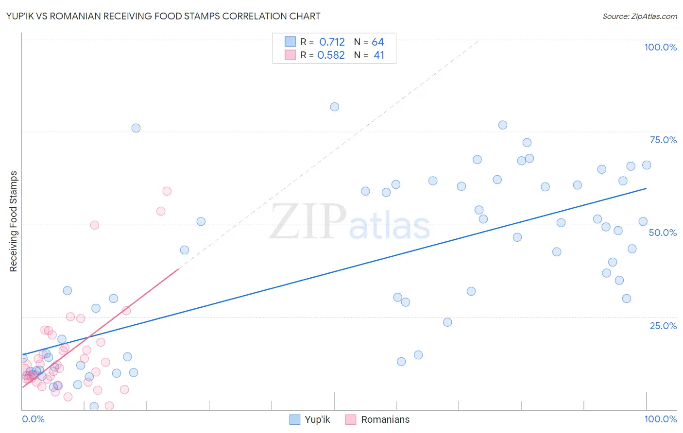 Yup'ik vs Romanian Receiving Food Stamps