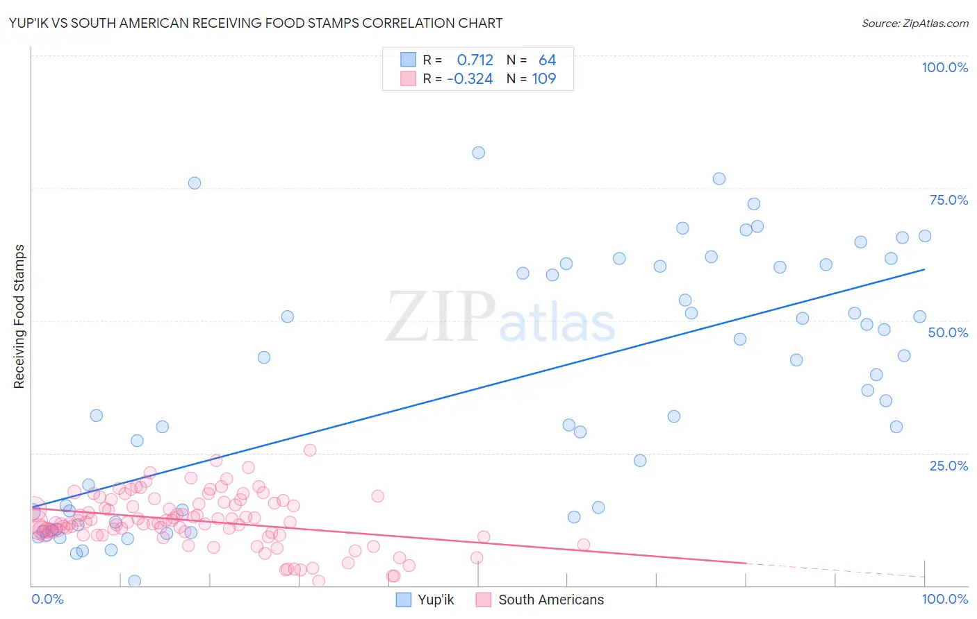 Yup'ik vs South American Receiving Food Stamps