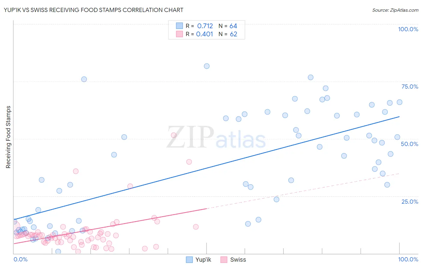 Yup'ik vs Swiss Receiving Food Stamps