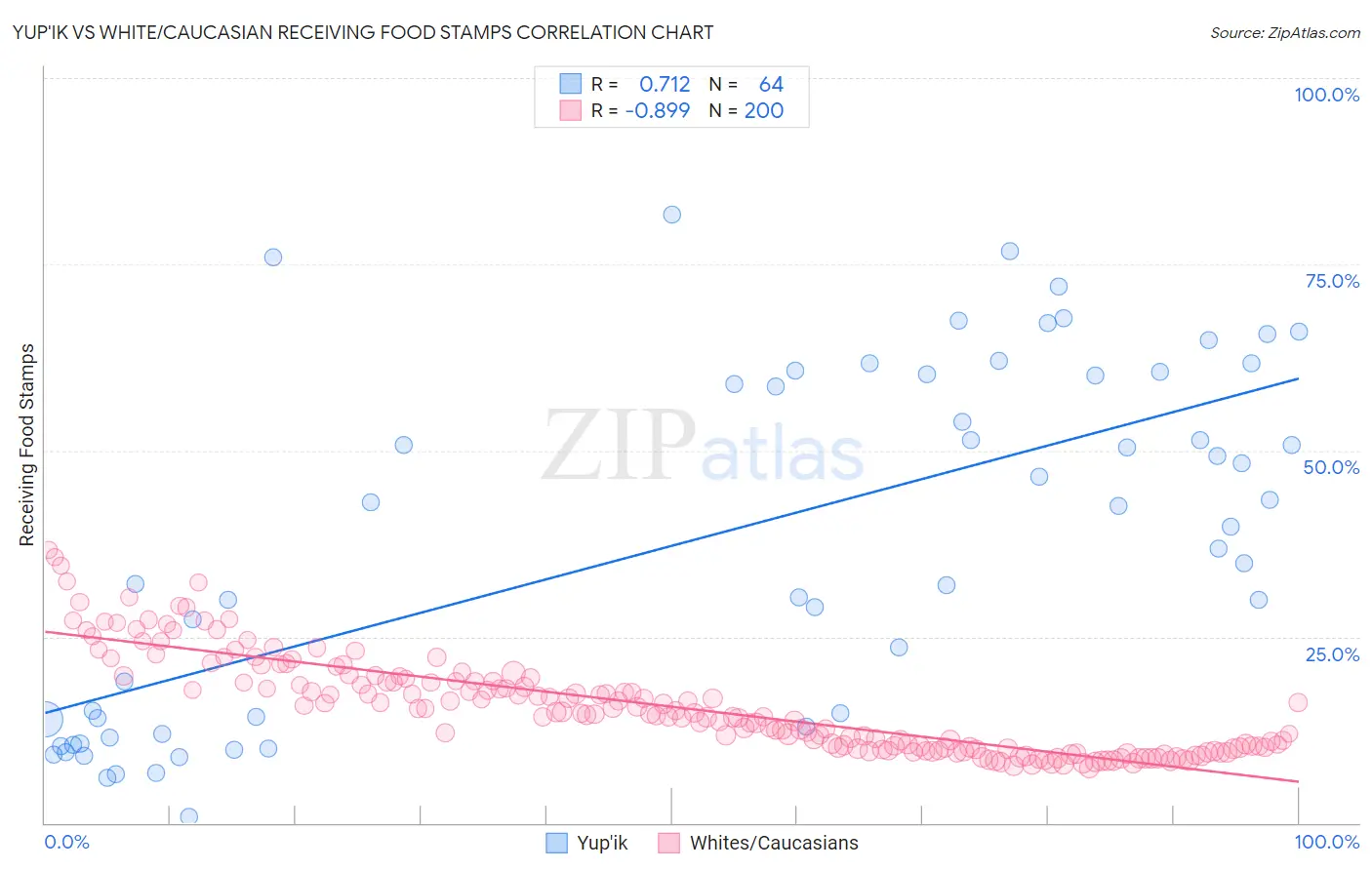 Yup'ik vs White/Caucasian Receiving Food Stamps