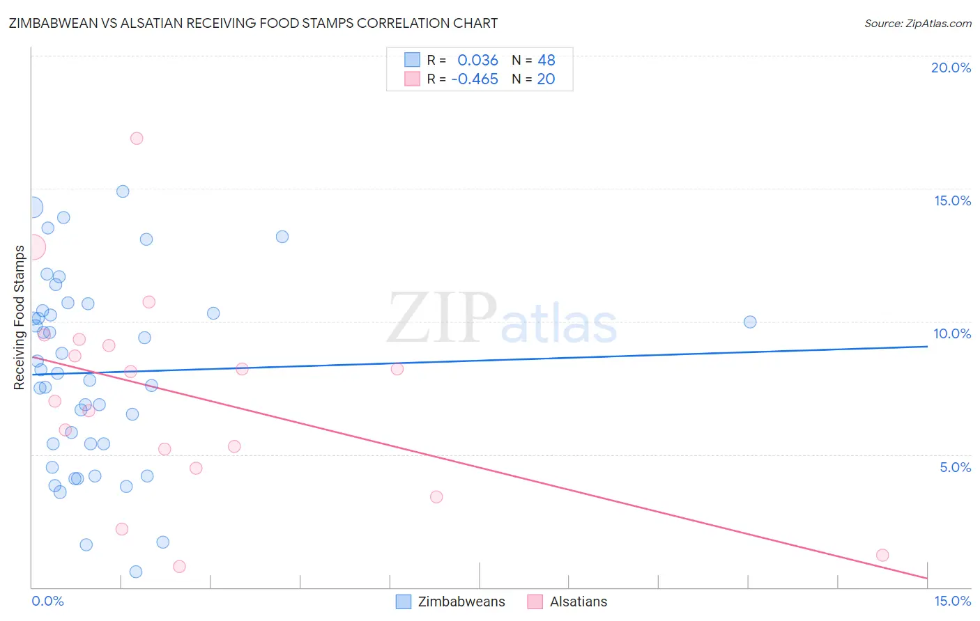 Zimbabwean vs Alsatian Receiving Food Stamps