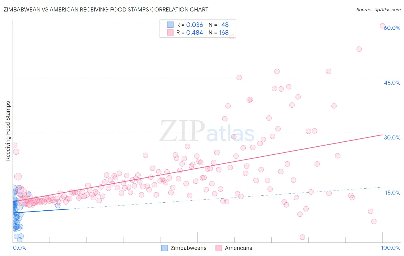 Zimbabwean vs American Receiving Food Stamps