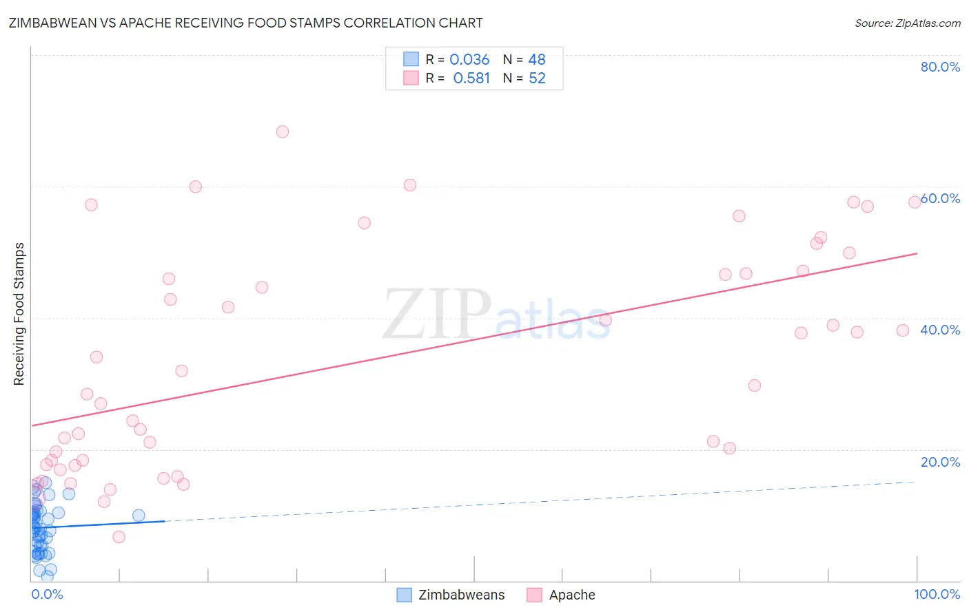 Zimbabwean vs Apache Receiving Food Stamps