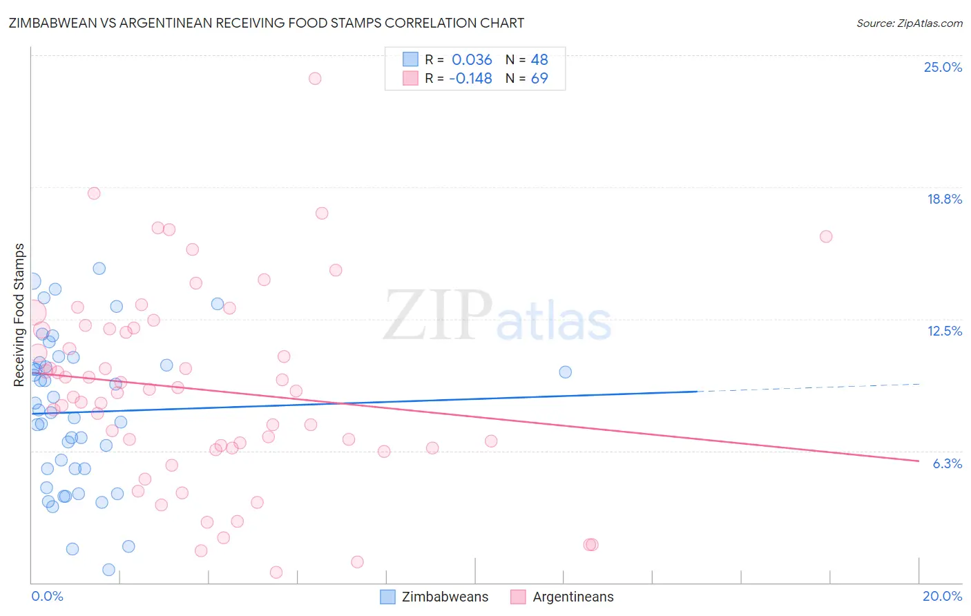 Zimbabwean vs Argentinean Receiving Food Stamps