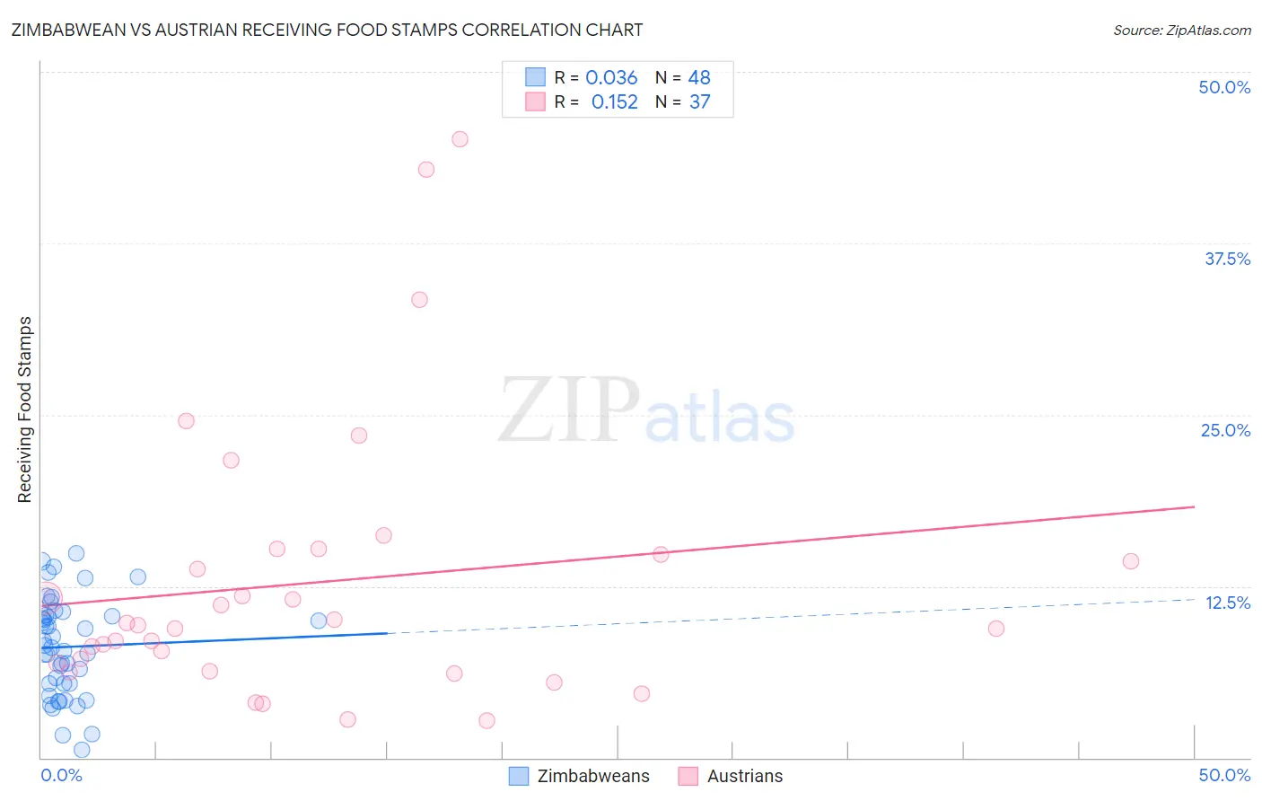 Zimbabwean vs Austrian Receiving Food Stamps