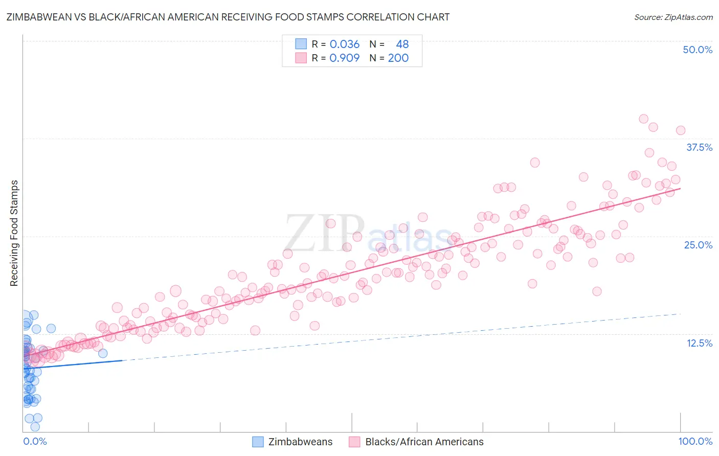 Zimbabwean vs Black/African American Receiving Food Stamps