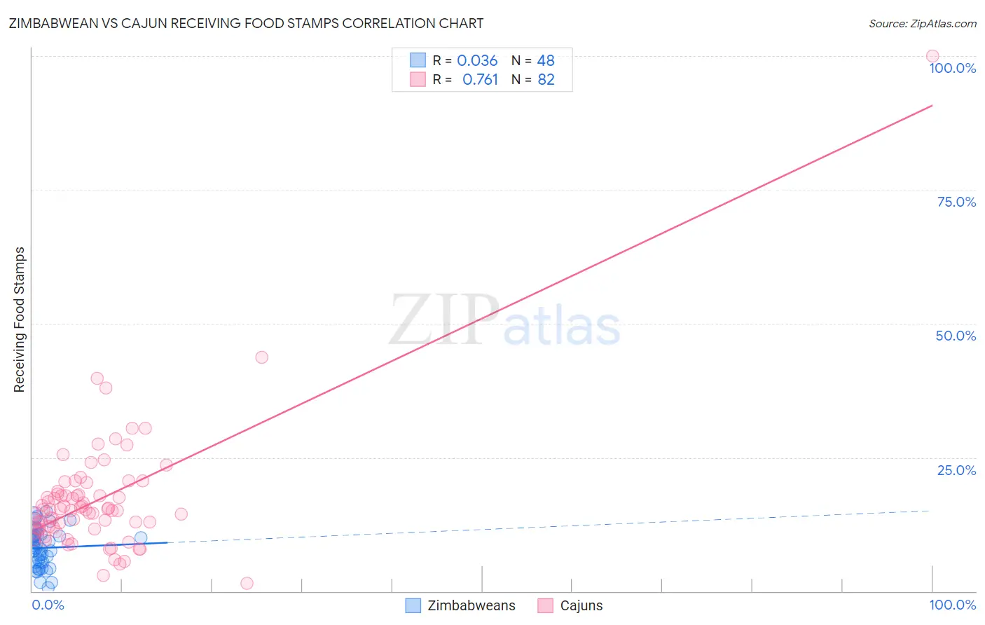 Zimbabwean vs Cajun Receiving Food Stamps