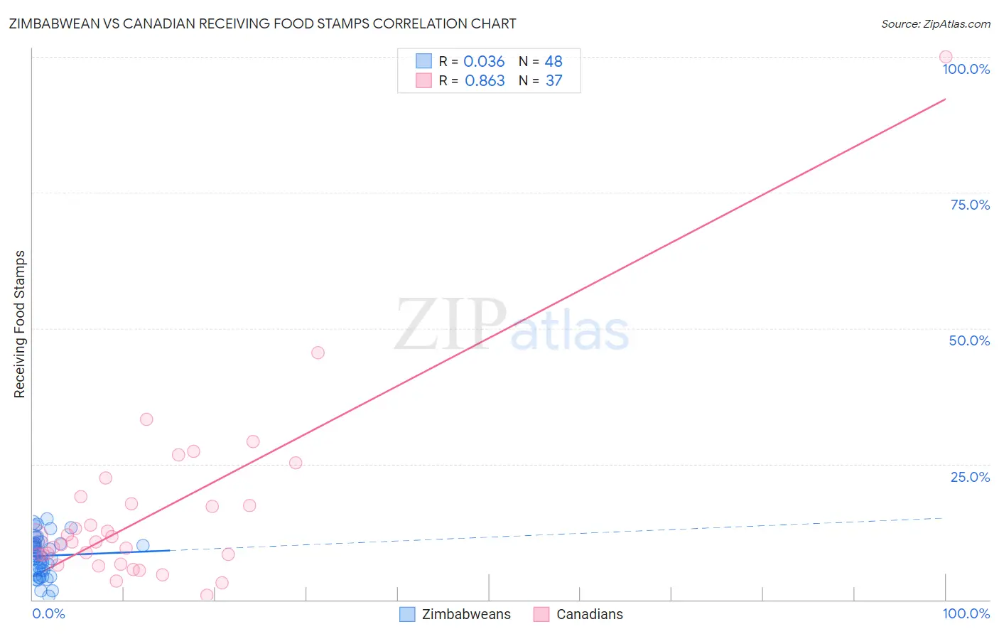 Zimbabwean vs Canadian Receiving Food Stamps