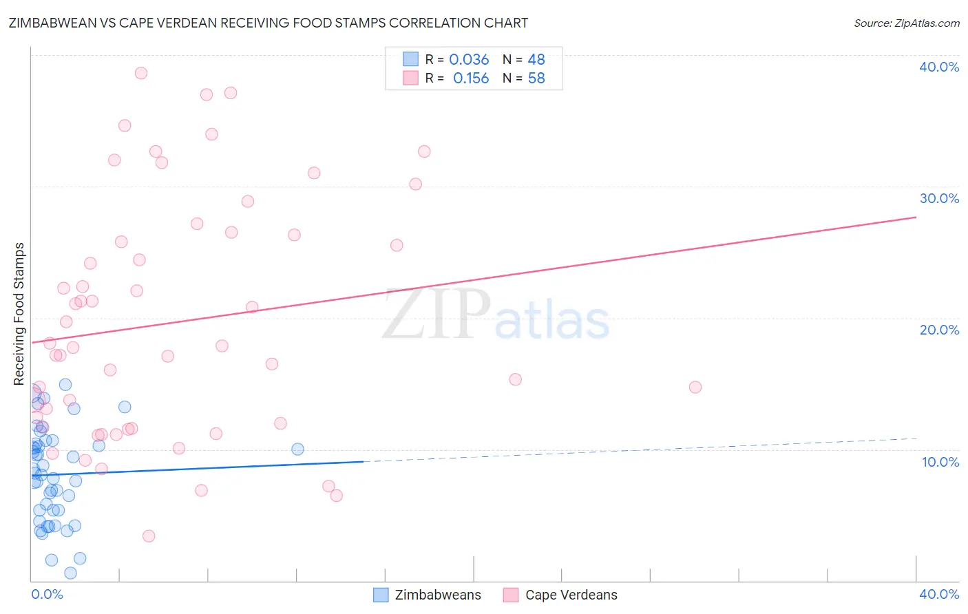 Zimbabwean vs Cape Verdean Receiving Food Stamps