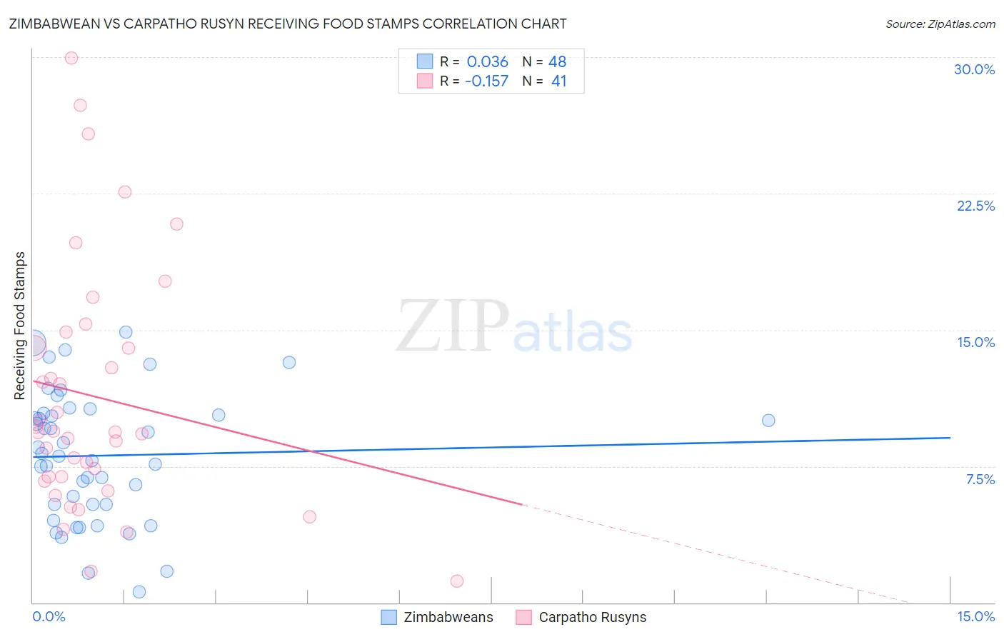 Zimbabwean vs Carpatho Rusyn Receiving Food Stamps