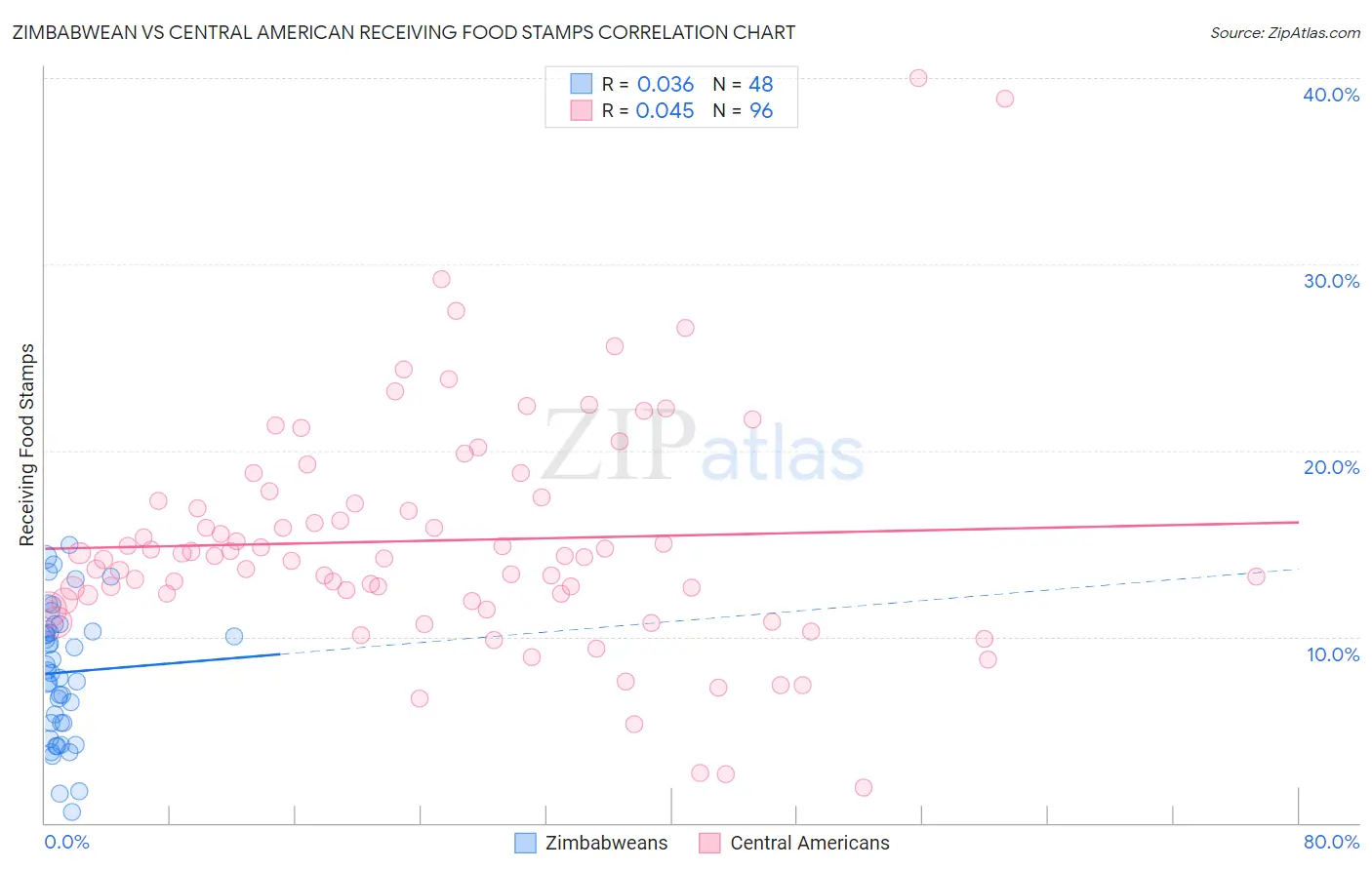 Zimbabwean vs Central American Receiving Food Stamps