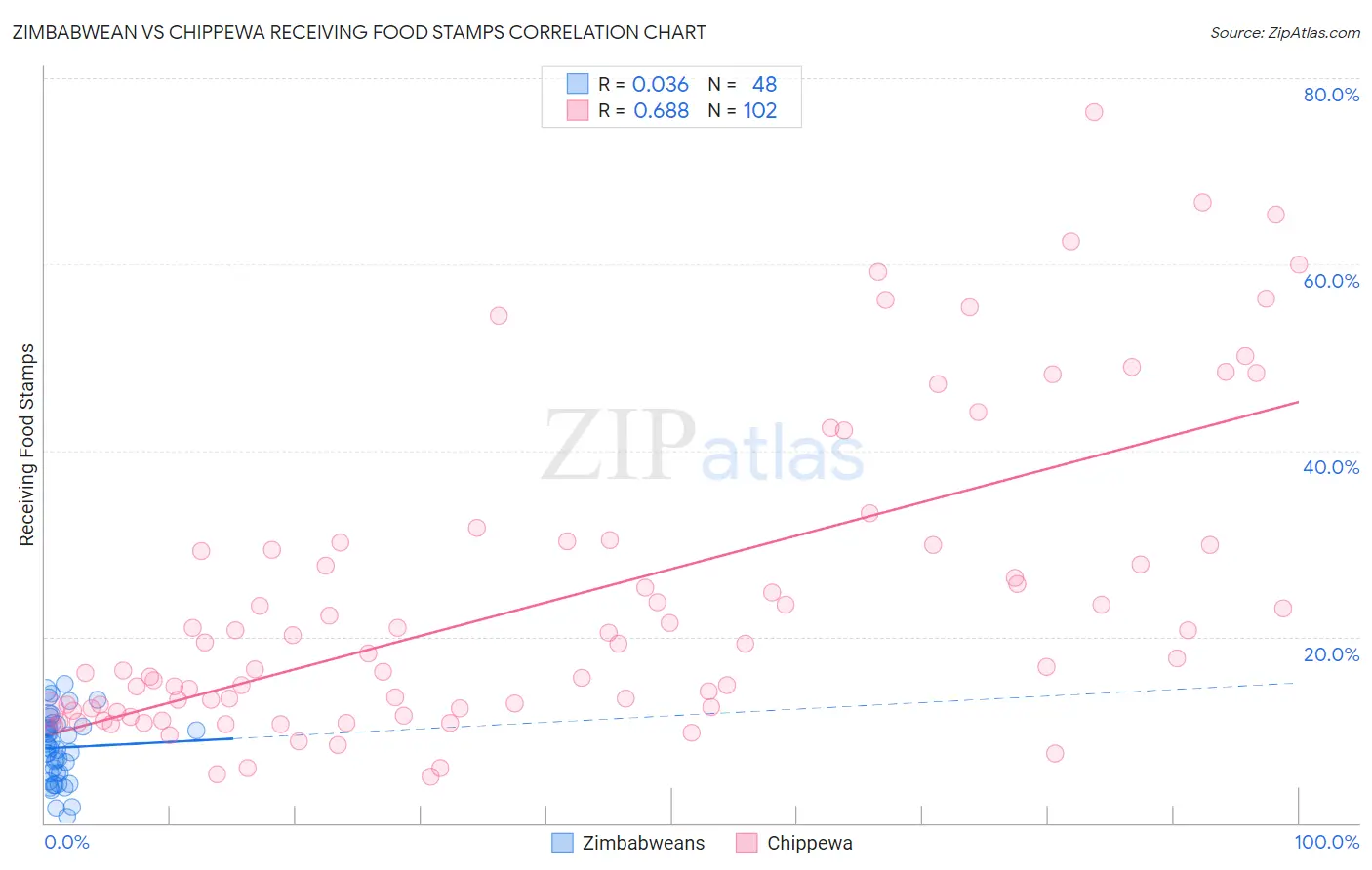 Zimbabwean vs Chippewa Receiving Food Stamps