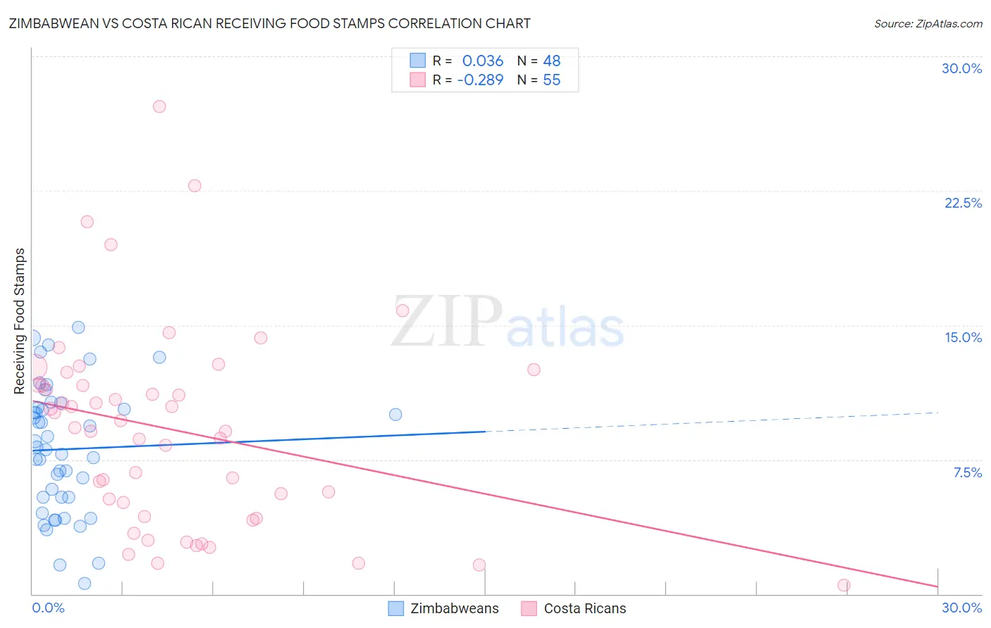 Zimbabwean vs Costa Rican Receiving Food Stamps