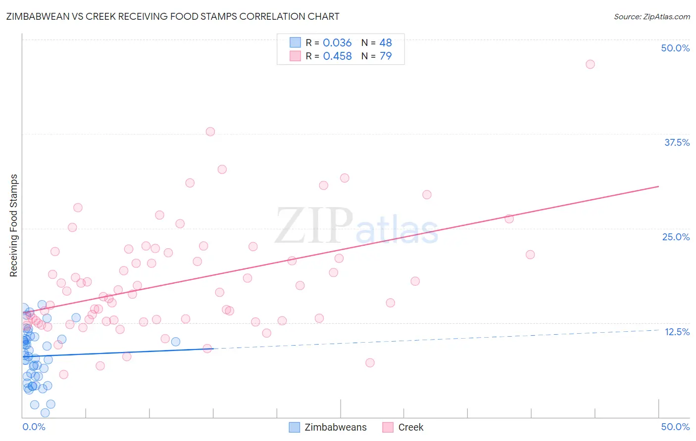 Zimbabwean vs Creek Receiving Food Stamps