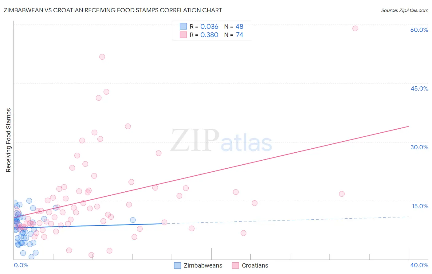 Zimbabwean vs Croatian Receiving Food Stamps