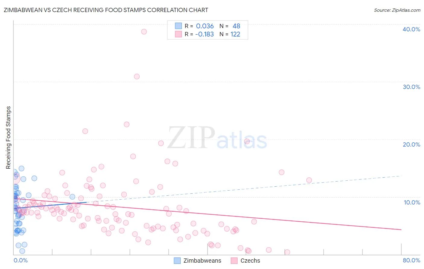 Zimbabwean vs Czech Receiving Food Stamps