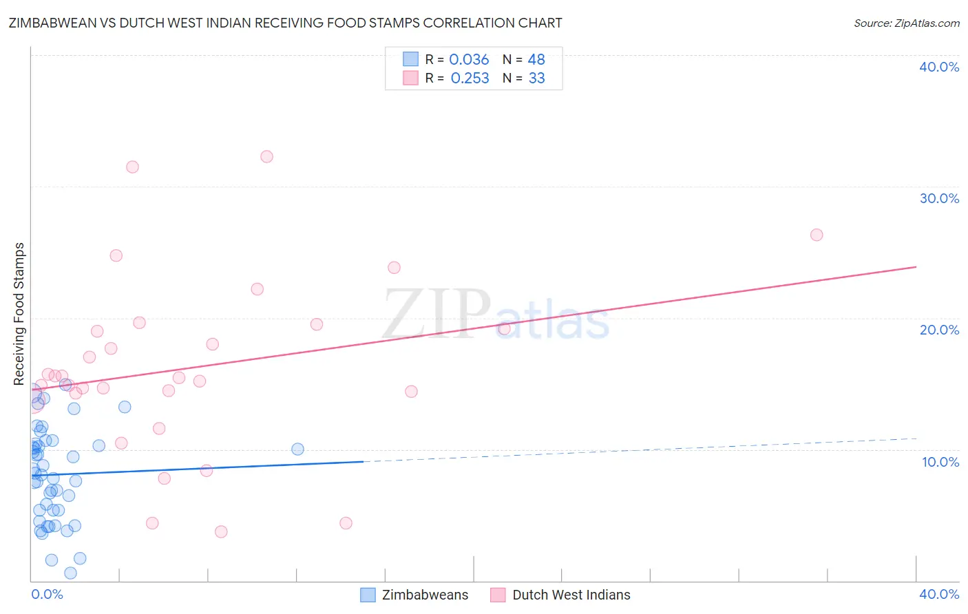 Zimbabwean vs Dutch West Indian Receiving Food Stamps