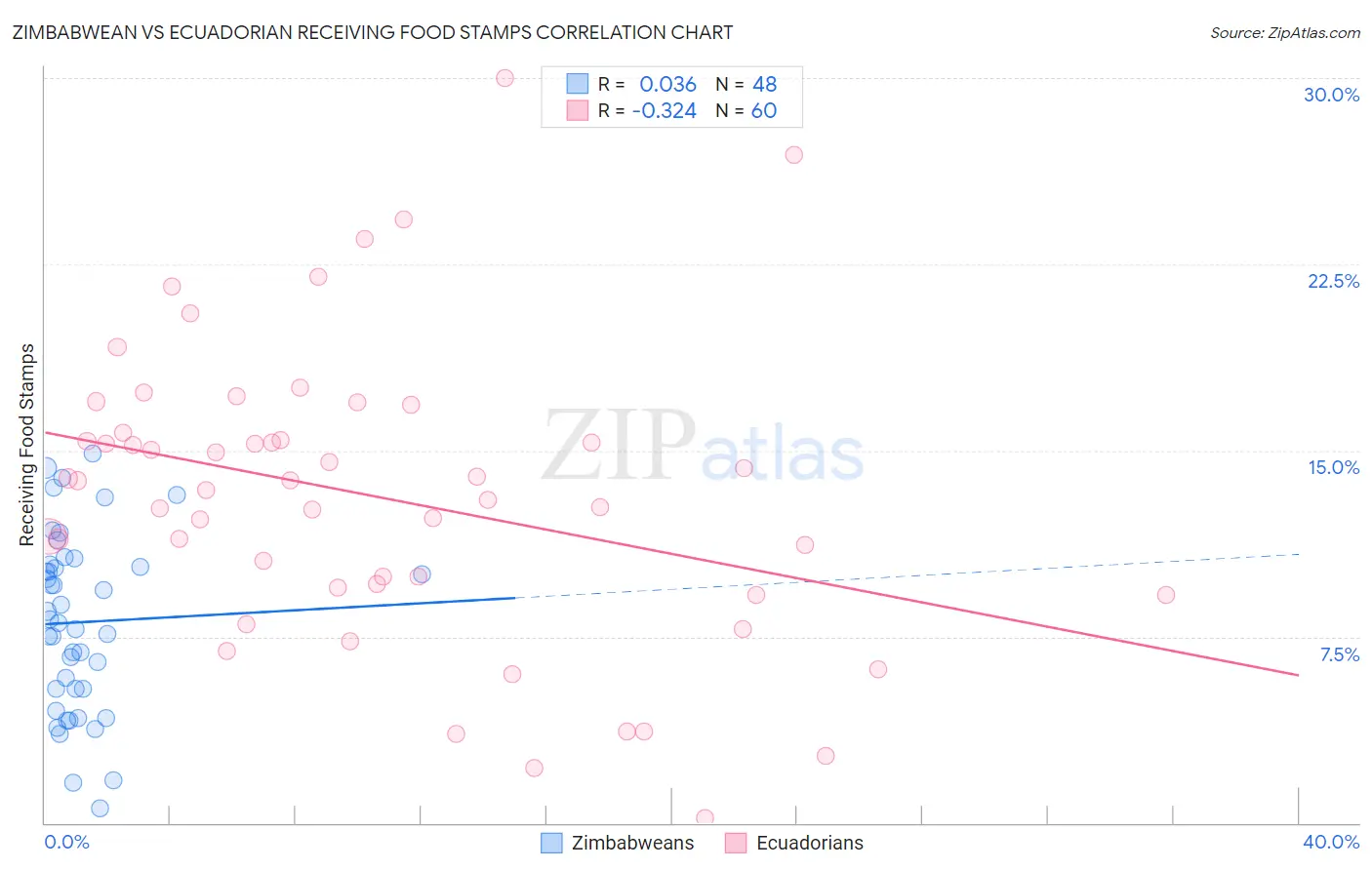 Zimbabwean vs Ecuadorian Receiving Food Stamps