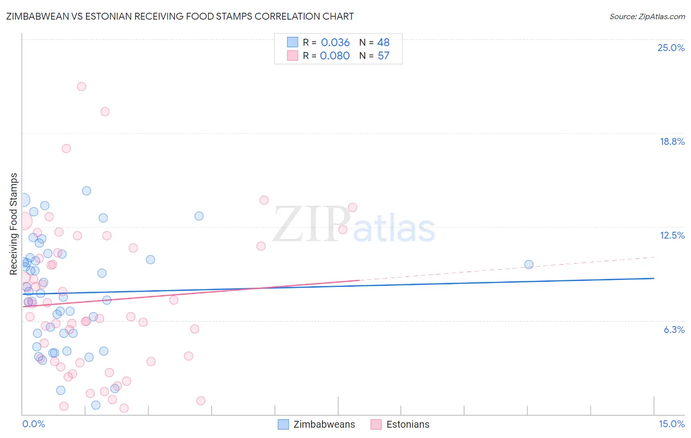 Zimbabwean vs Estonian Receiving Food Stamps