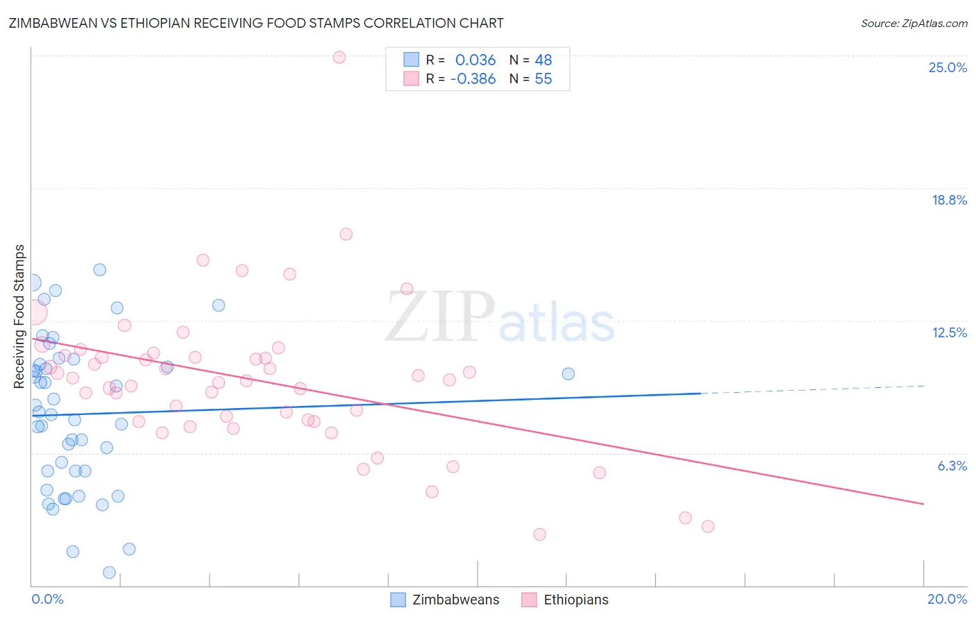 Zimbabwean vs Ethiopian Receiving Food Stamps