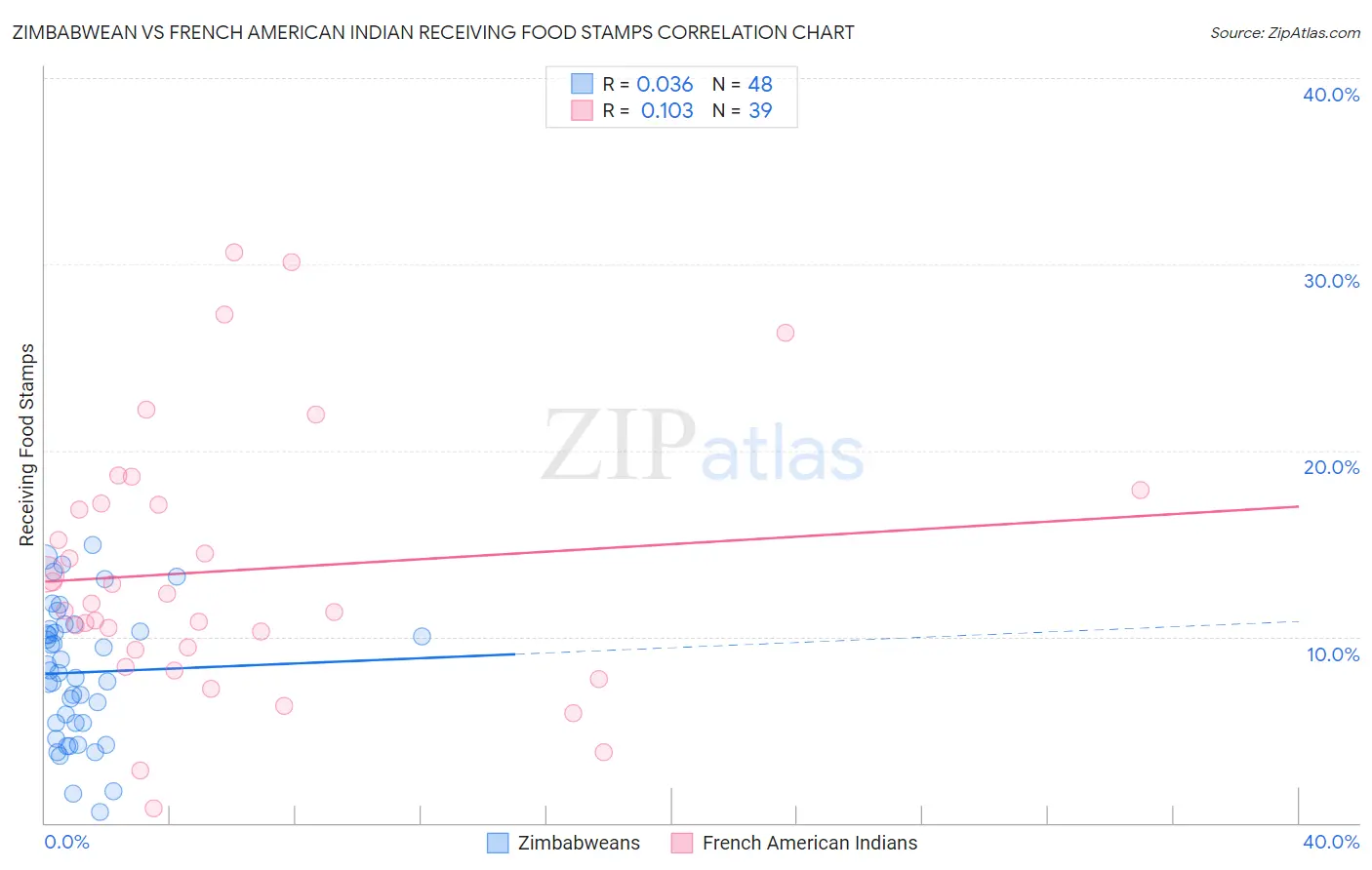 Zimbabwean vs French American Indian Receiving Food Stamps