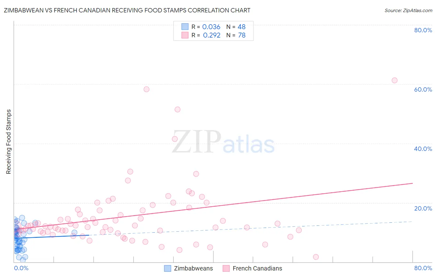 Zimbabwean vs French Canadian Receiving Food Stamps
