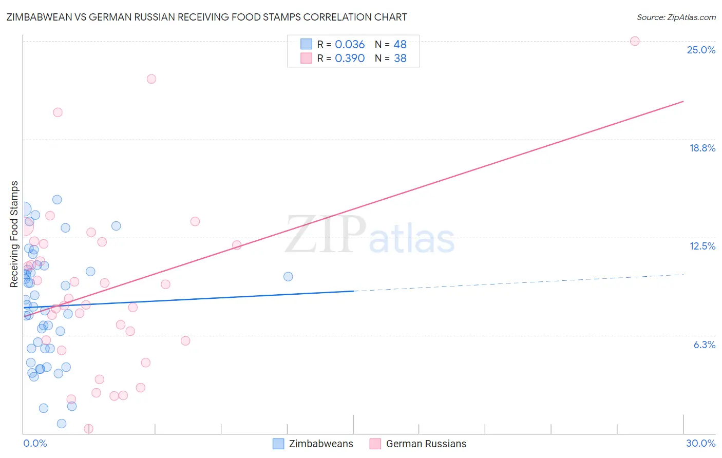 Zimbabwean vs German Russian Receiving Food Stamps