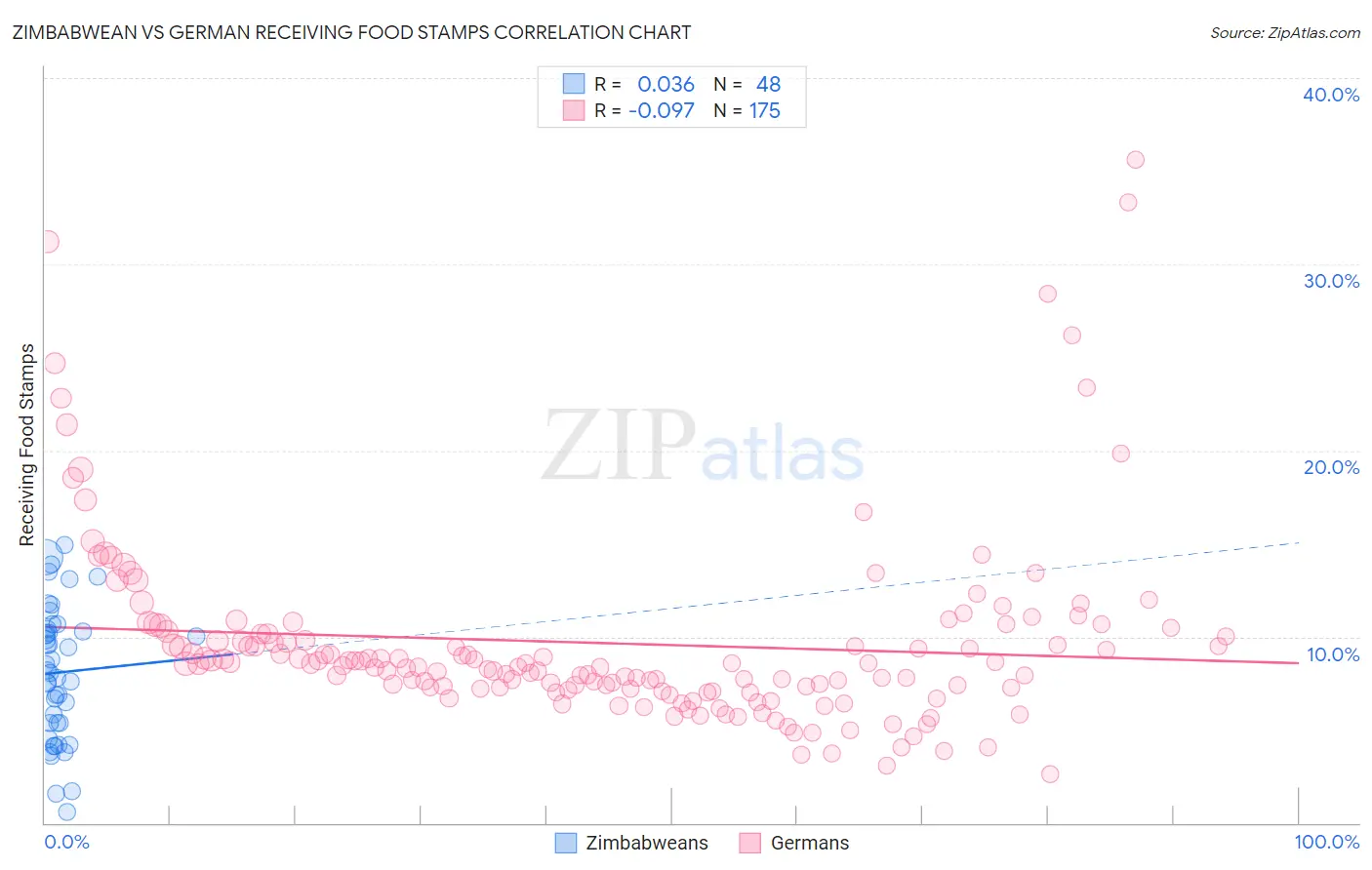 Zimbabwean vs German Receiving Food Stamps