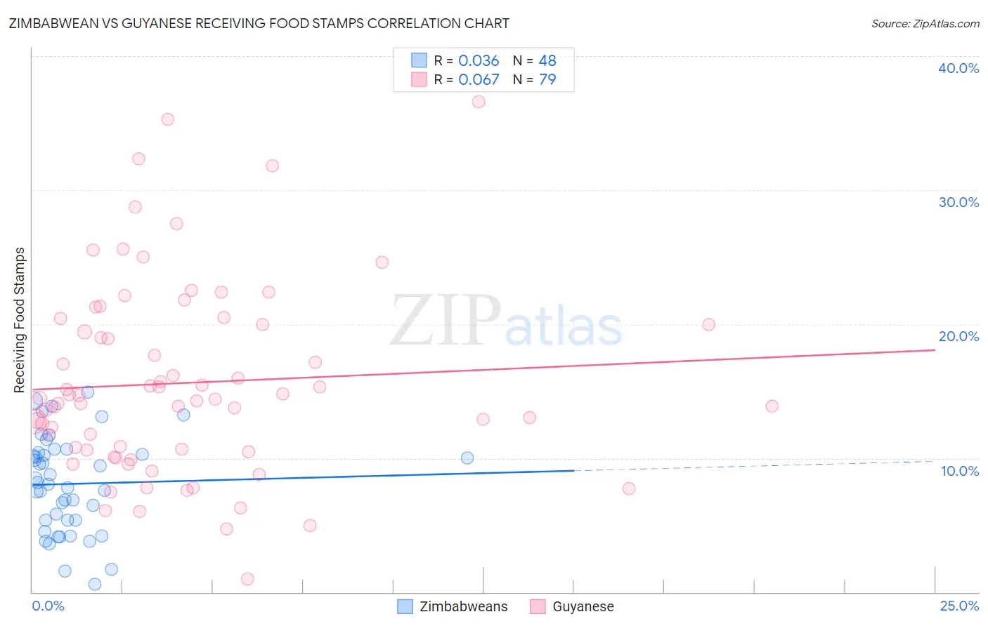 Zimbabwean vs Guyanese Receiving Food Stamps