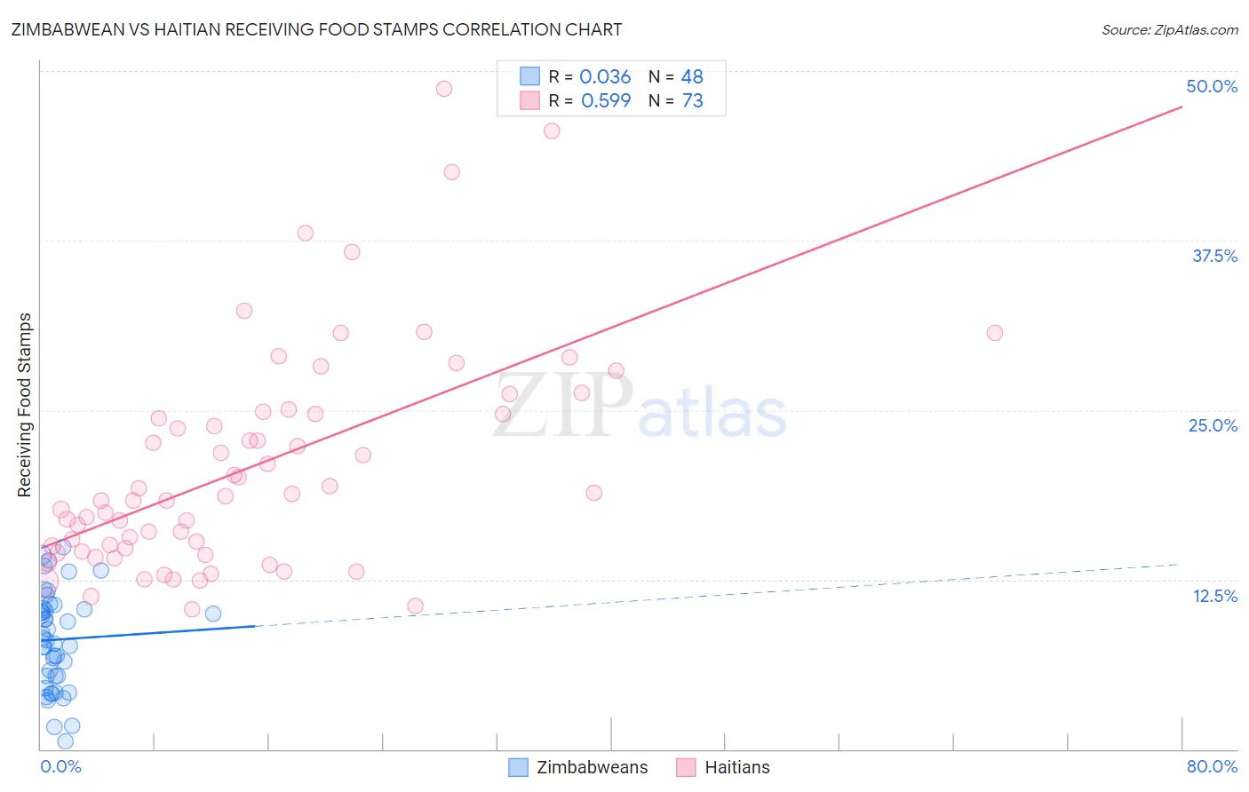 Zimbabwean vs Haitian Receiving Food Stamps