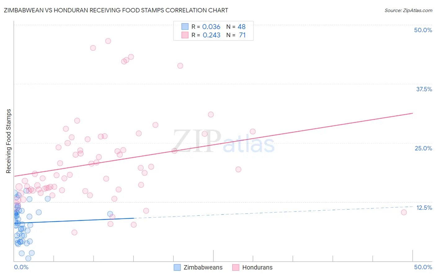 Zimbabwean vs Honduran Receiving Food Stamps