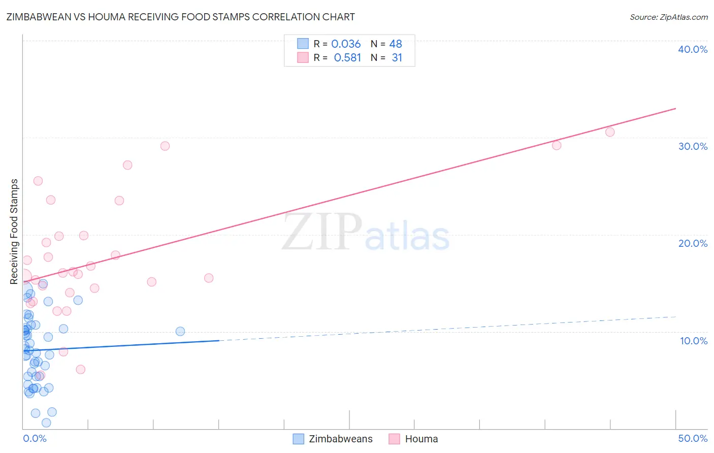 Zimbabwean vs Houma Receiving Food Stamps