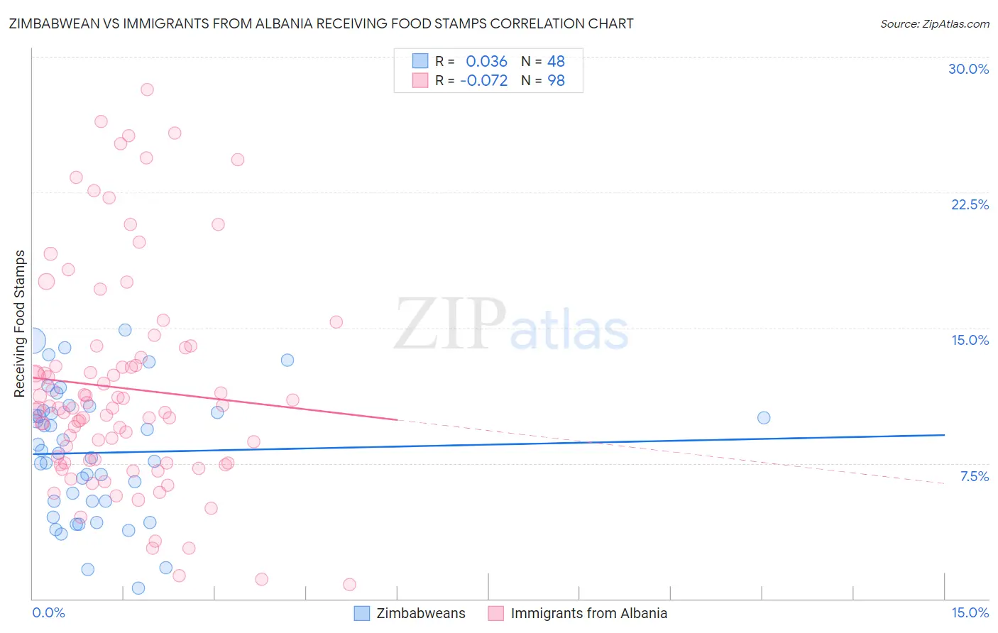 Zimbabwean vs Immigrants from Albania Receiving Food Stamps