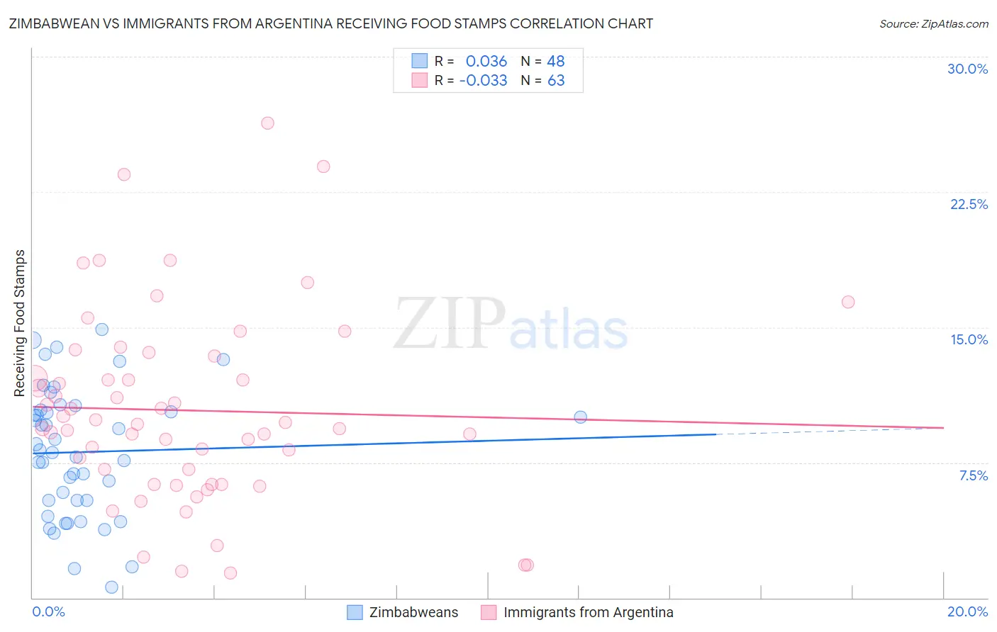 Zimbabwean vs Immigrants from Argentina Receiving Food Stamps