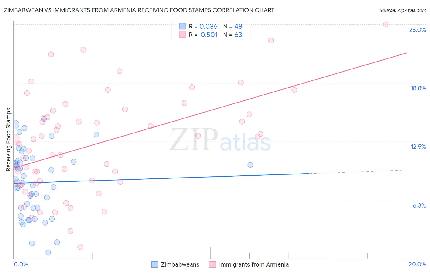 Zimbabwean vs Immigrants from Armenia Receiving Food Stamps