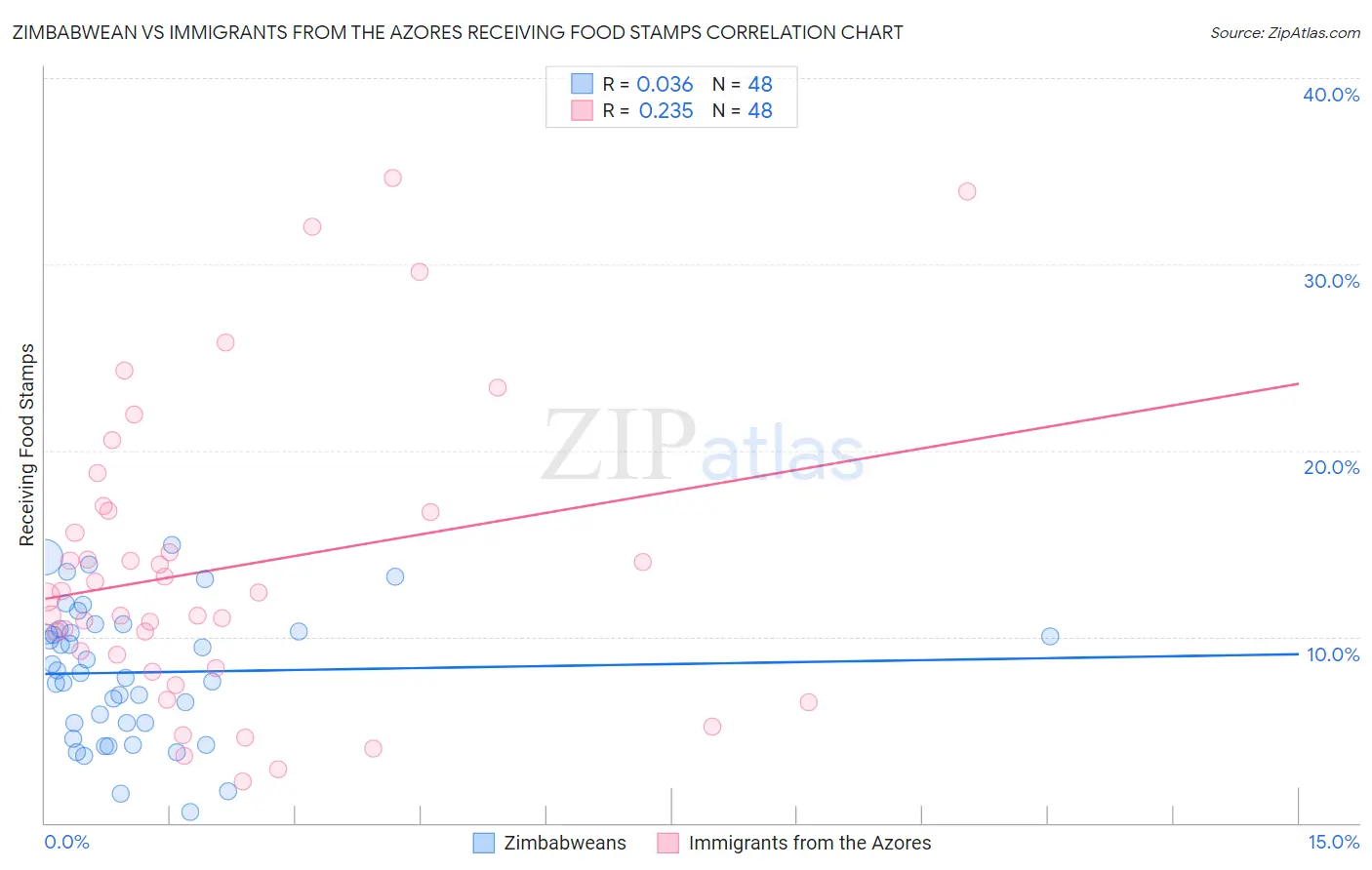 Zimbabwean vs Immigrants from the Azores Receiving Food Stamps