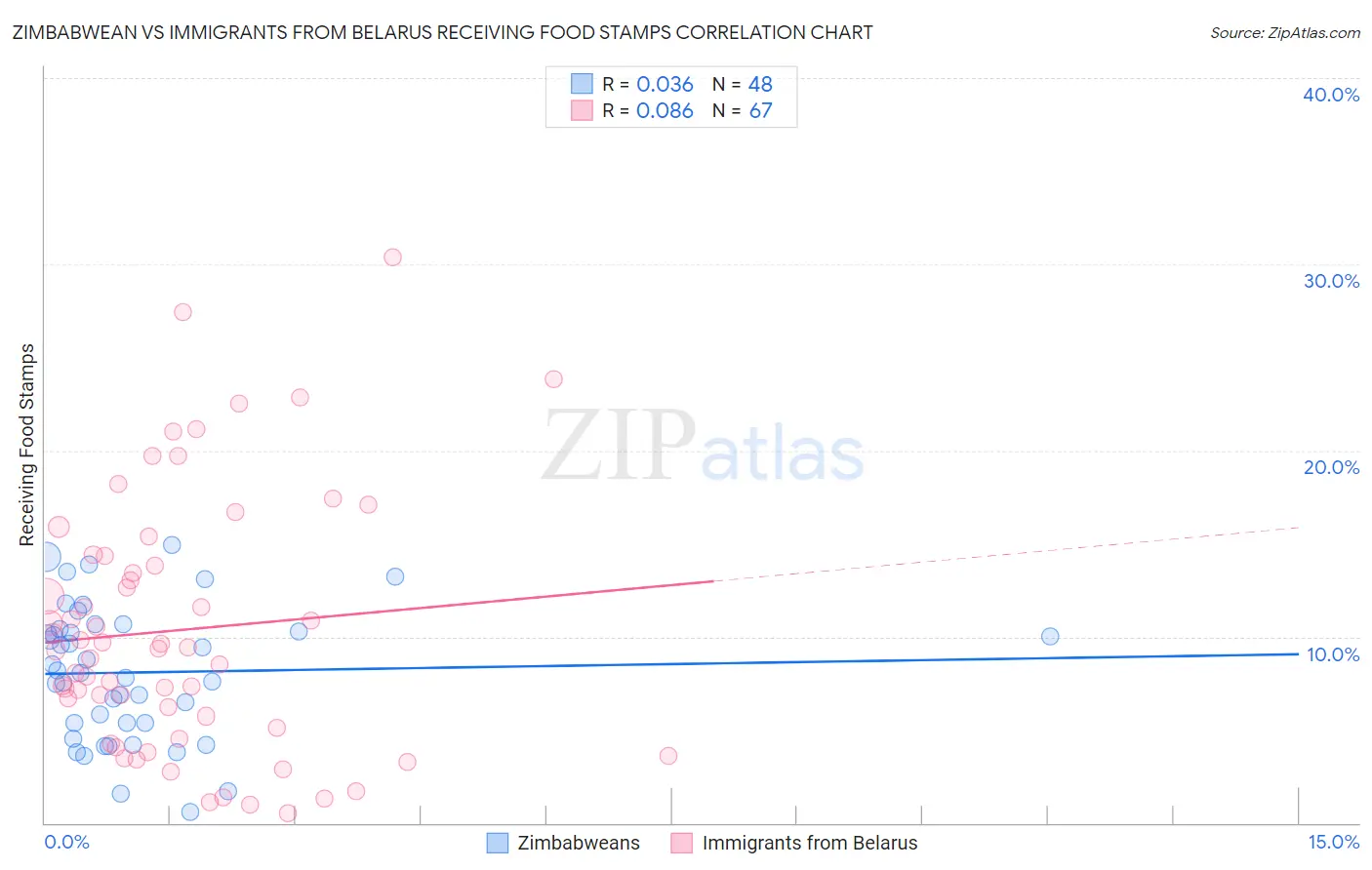 Zimbabwean vs Immigrants from Belarus Receiving Food Stamps