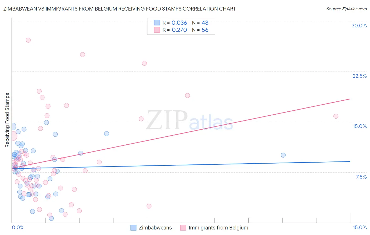 Zimbabwean vs Immigrants from Belgium Receiving Food Stamps