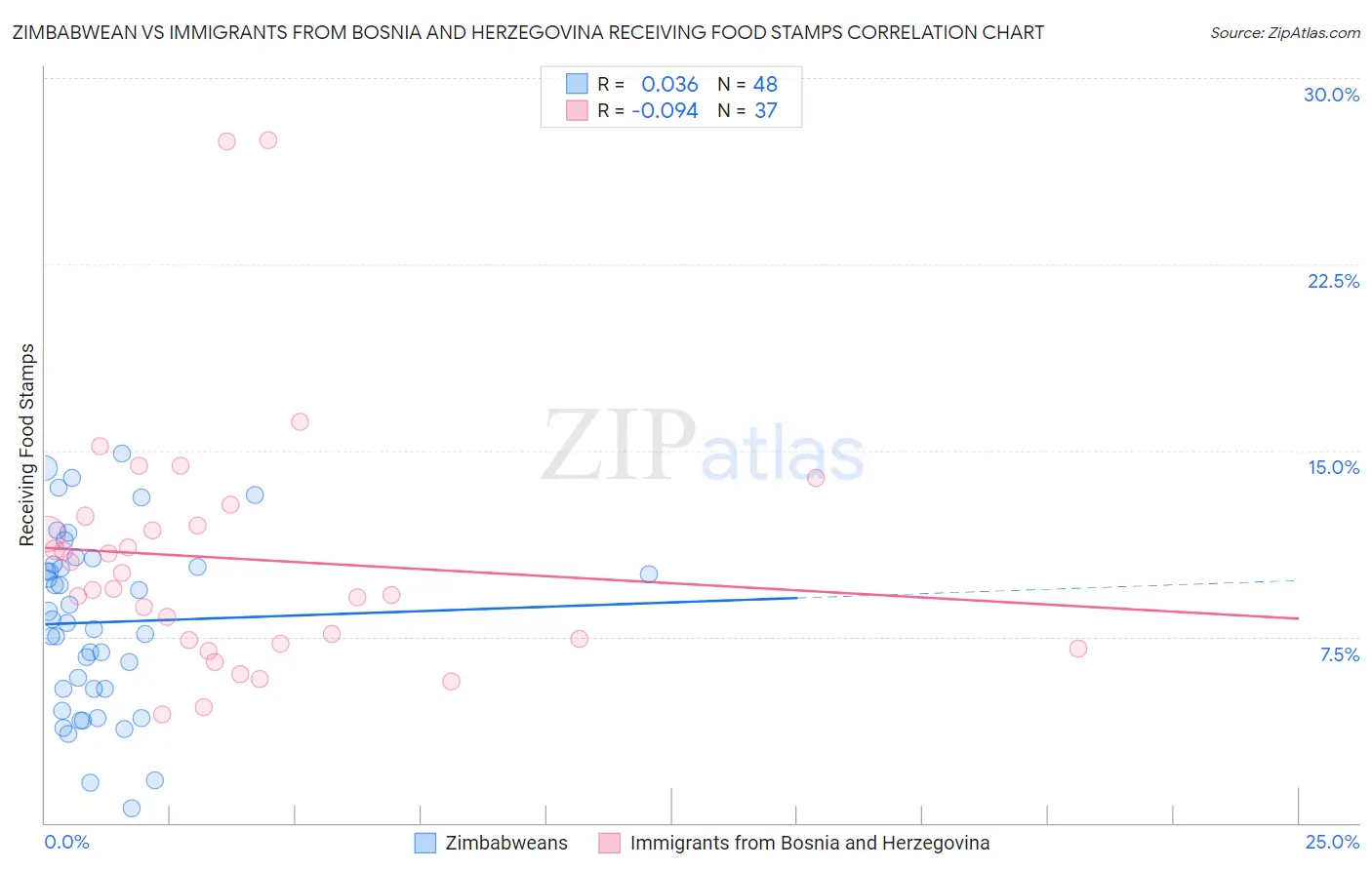 Zimbabwean vs Immigrants from Bosnia and Herzegovina Receiving Food Stamps