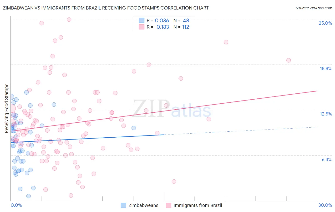 Zimbabwean vs Immigrants from Brazil Receiving Food Stamps