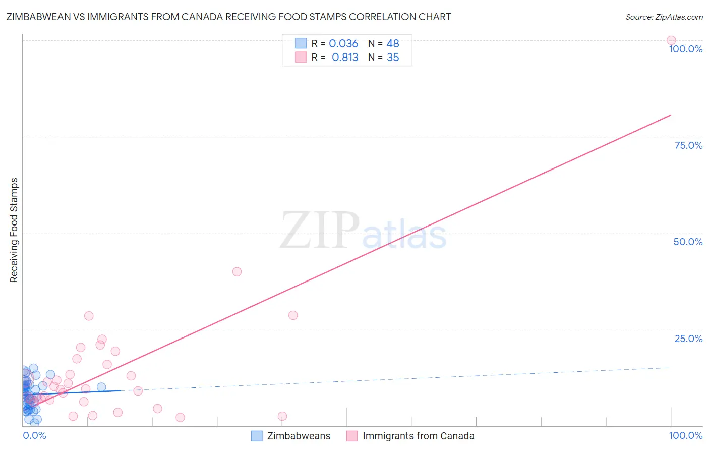 Zimbabwean vs Immigrants from Canada Receiving Food Stamps