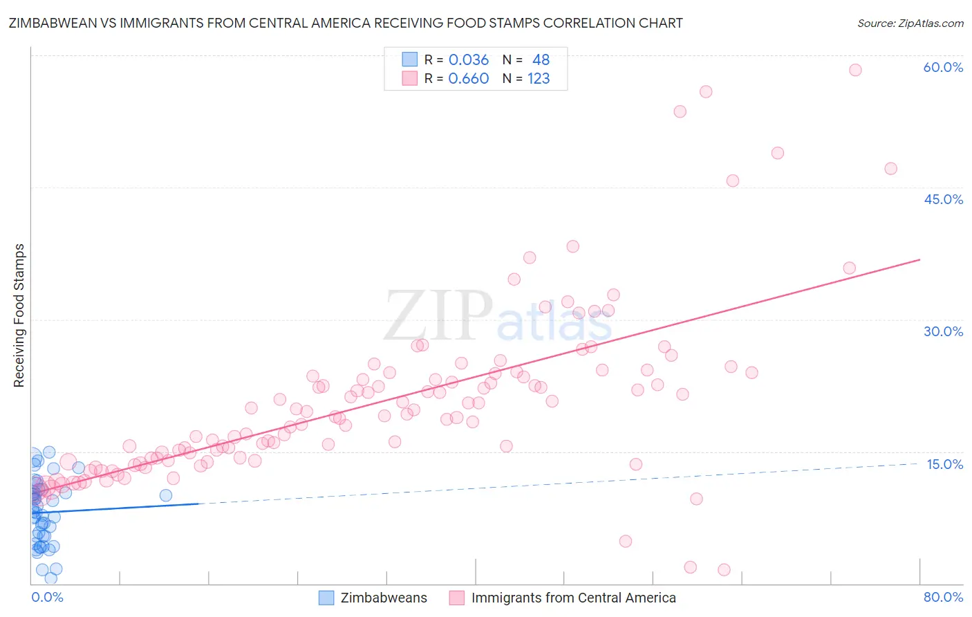 Zimbabwean vs Immigrants from Central America Receiving Food Stamps