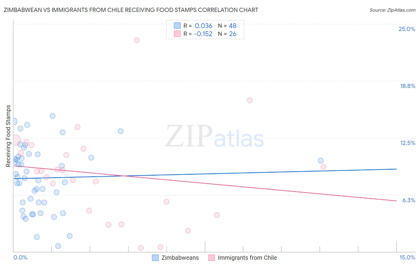 Zimbabwean vs Immigrants from Chile Receiving Food Stamps