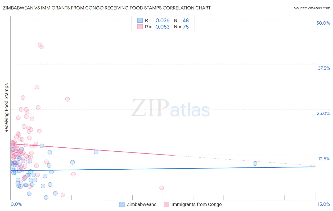Zimbabwean vs Immigrants from Congo Receiving Food Stamps