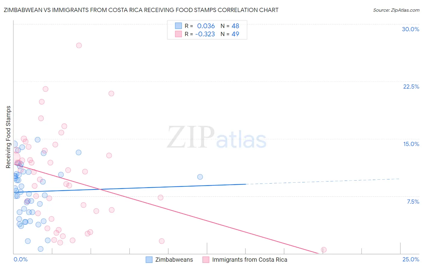Zimbabwean vs Immigrants from Costa Rica Receiving Food Stamps