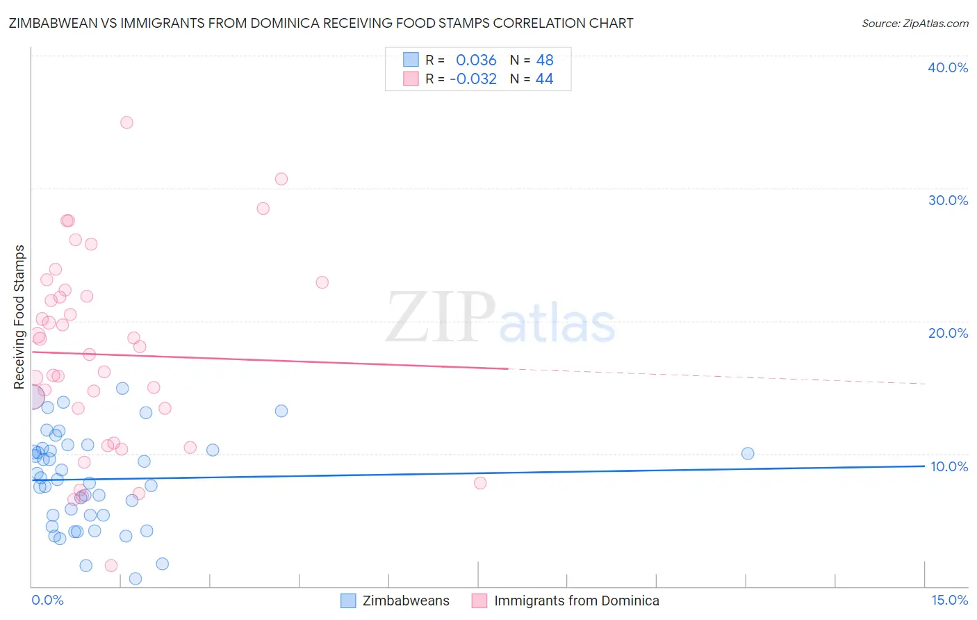 Zimbabwean vs Immigrants from Dominica Receiving Food Stamps