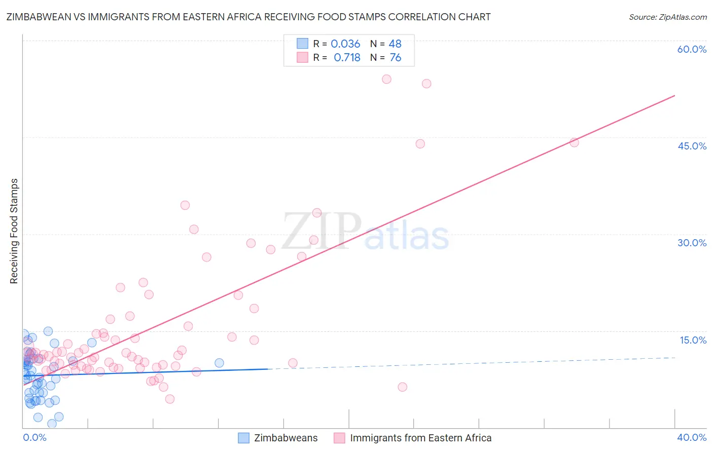 Zimbabwean vs Immigrants from Eastern Africa Receiving Food Stamps