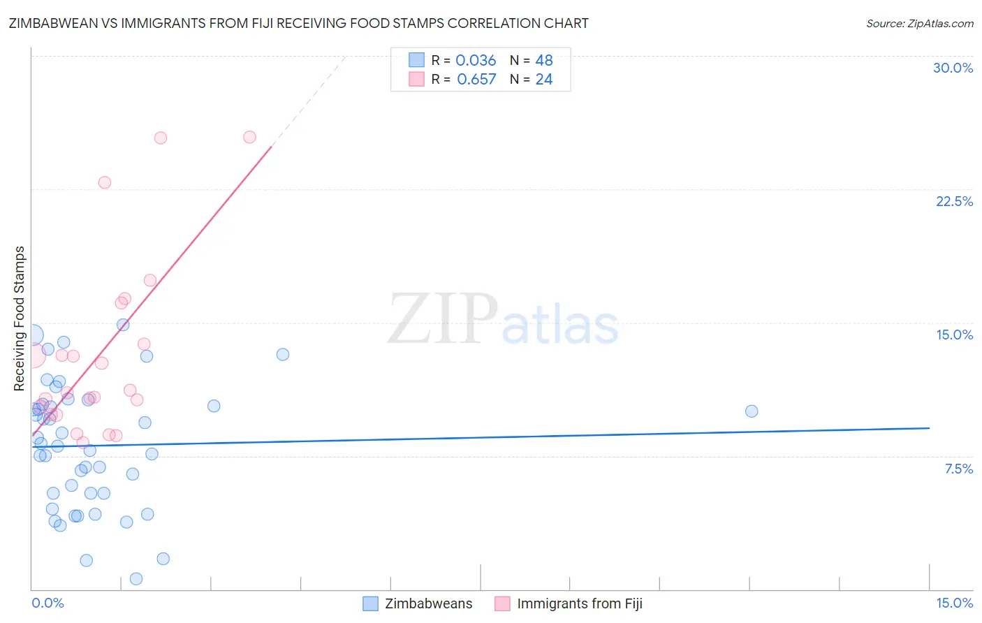 Zimbabwean vs Immigrants from Fiji Receiving Food Stamps